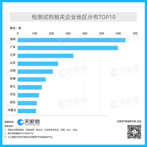 疫情防控无小事 核酸检测关人心！我国目前有超3,700家经营范围含“检测试剂”