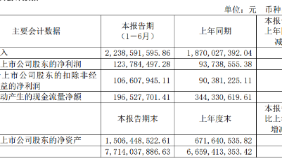 德才股份：2021年上半年实现净利润1.26亿元，同比增长31.67%