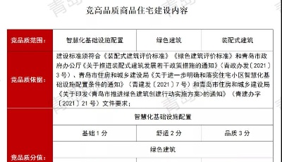 青島土拍規(guī)則調(diào)整 ?“競品質(zhì)”倒逼房企提升產(chǎn)品力