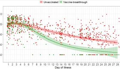 接種疫苗后的突破性感染：德爾塔毒株是其他毒株3倍