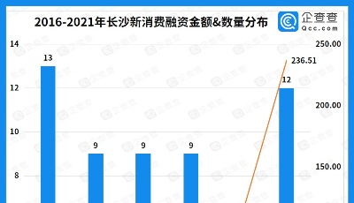 新消費現(xiàn)象級城市：近五年融資超350億，“市井文化”與“新國風(fēng)”出圈