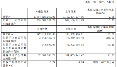 青达环保：上半年净利374.25万元 同比扭亏为盈
