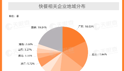 你經(jīng)常吃快餐嗎？天眼查顯示快餐相關(guān)企業(yè)超五成分布于粵京滬
