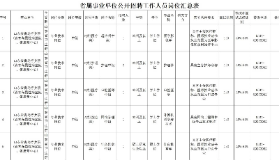 机会来了！山东三家省属事业单位公开招聘45人，来看岗位表！
