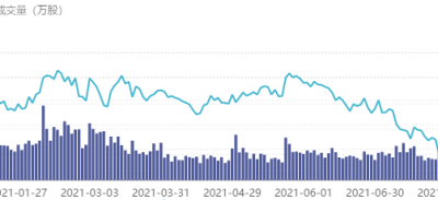 7月以来银行业指数下跌12% 近八成银行股“破净”