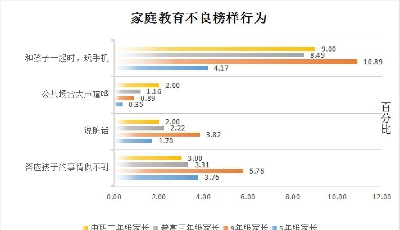 孩子最反感家長(zhǎng)“陪伴時(shí)玩手機(jī)”，2020年青島市教育質(zhì)量監(jiān)測(cè)情況公布