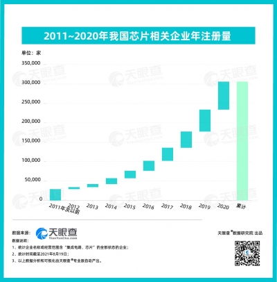 数读|政策和资金双驱动，我国芯片行业驶入快车道