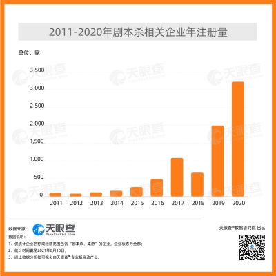 近一半相关企业成立于1年内！年轻人为何钟爱剧本杀？