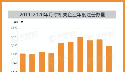中秋未到月餅先行，近十年平均每年新增超2,500家月餅相關(guān)企業(yè)