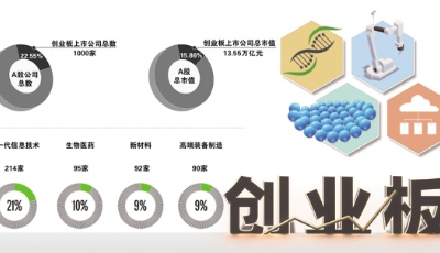 創業板上市公司達1000家 集聚創新企業助力高質量發展 