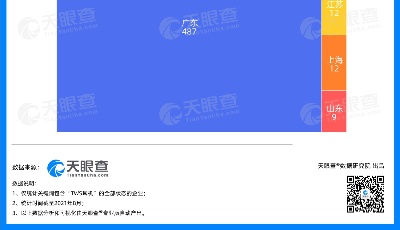 數(shù)讀 | TWS耳機(jī)開(kāi)啟千億市場(chǎng) 天眼查數(shù)據(jù)顯示近4成相關(guān)企業(yè)為高新企業(yè)