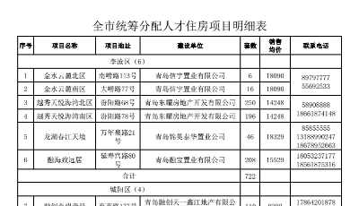 最低售價(jià)8392元/平！青島4047套人才公寓配售項(xiàng)目?jī)r(jià)格公示