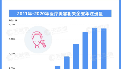 數(shù)讀 | 超過4萬家醫(yī)美相關(guān)企業(yè)，山東數(shù)量排第二