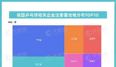 小球牽動億萬中國人的心，我國目前有1萬余家乒乓球相關(guān)企業(yè)