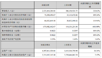 华仁药业：上半年实现营业收入25.25亿元 同比增长330.63%