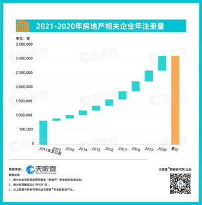 数读 | 房地产神话是否还能延续？我国今年新增注册房地产相关企业84万家