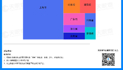 鹵味賽道火熱！上海鹵味企業(yè)數量占全國近50%，山東相關企業(yè)超5000家！