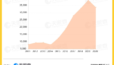 數(shù)讀 | 瞄準(zhǔn)“Z世代”的新中式烘焙，今年已吸金超20億人民幣