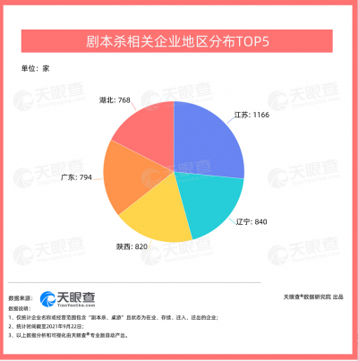 我国剧本杀市场规模破百亿 江苏剧本杀企业数量全国第一