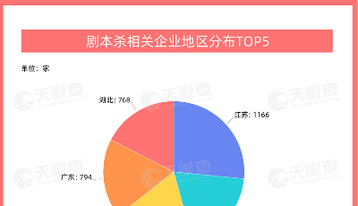 我國劇本殺市場規(guī)模破百億 江蘇劇本殺企業(yè)數量全國第一
