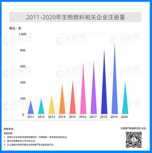 数读 | “生物燃料”成碳中和发力点，6成以上生物燃料相关企业成立于近5年