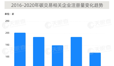 碳交易助推碳經(jīng)濟(jì)，山東相關(guān)企業(yè)數(shù)量排第三！
