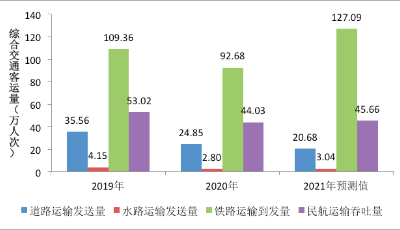 國(guó)慶假期，預(yù)計(jì)全市196.47萬(wàn)人次出行 客流恢復(fù)至疫情前八成以上