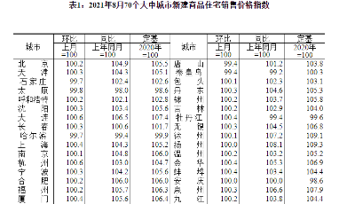 青島房價“九連漲”  70城房價整體出現回落