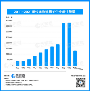 数读 | 快递物流体系逐渐完善，山东企业排第三位