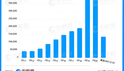 數讀 | 快遞物流體系逐漸完善，山東企業(yè)排第三位