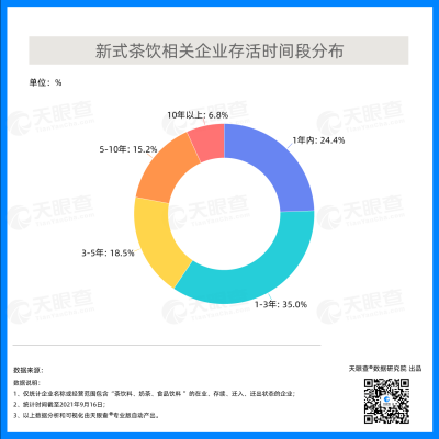 今年已新增逾7万家企业，新式茶饮行业集中度进一步提升