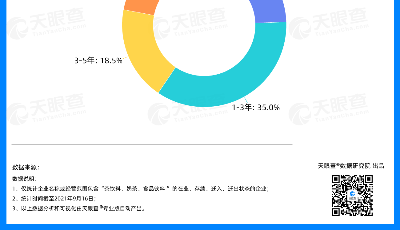 今年已新增逾7万家企业，新式茶饮行业集中度进一步提升