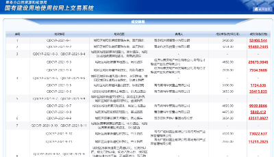城陽區(qū)20宗新地塊全部底價成交