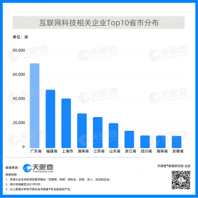 数读 | 数字化转型正当时，广东互联网科技相关企业数量第一