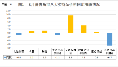 8月份青岛市CPI同比上涨1.7%