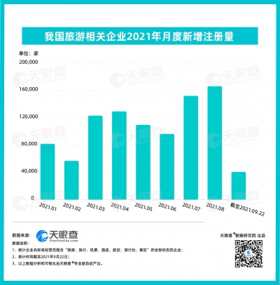 数读 |国庆旅游黄金周来临，我国今年新增96万家旅游相关企业