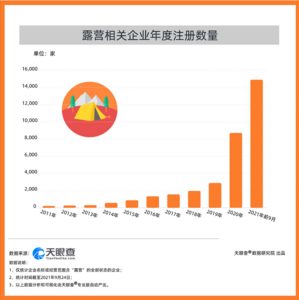 数读 | 十一去露营吗？超6成露营相关企业成立于2020年之后，山东最多
