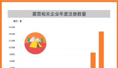 數讀 | 十一去露營嗎？超6成露營相關企業(yè)成立于2020年之后，山東最多