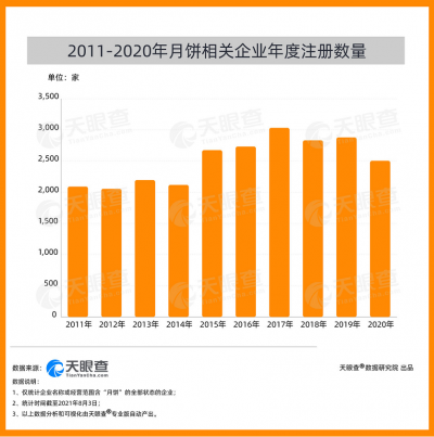 数读 | 广东月饼企业数量称霸全国，山东企业超千家