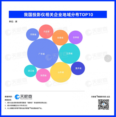 数读 | 小投影大场景，目前我国有超1.2万家投影仪相关企业
