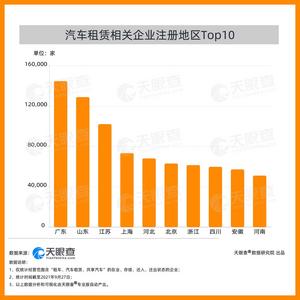 今年新增汽车租赁企业超20万家，山东拥有近13万排第二