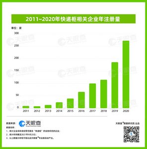 数读 | 我国现有近800家快递柜相关企业，8成成立在5年内