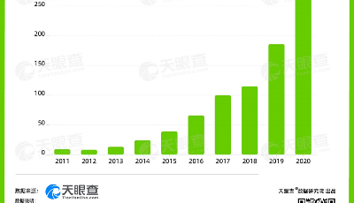 數讀 | 我國現(xiàn)有近800家快遞柜相關企業(yè)，8成成立在5年內