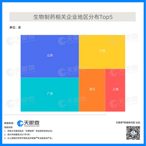 数读 | mRNA发展前景广阔，山东生物制药相关企业数量排名第一
