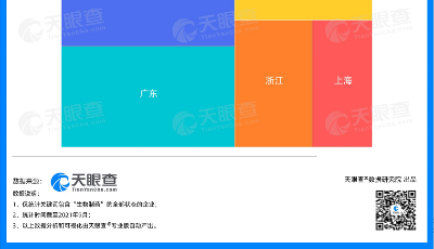 數(shù)讀 | mRNA發(fā)展前景廣闊，山東生物制藥相關企業(yè)數(shù)量排名第一