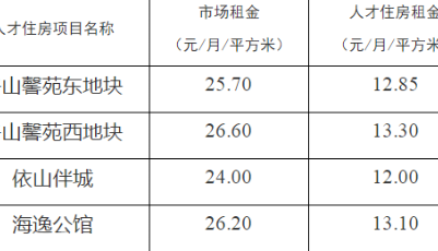 人才住房開閘！嶗山區708套人才住房公開配租