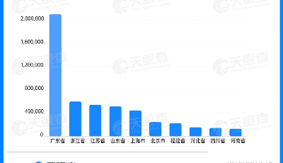 數(shù)讀 | 65歲廣交會(huì)見(jiàn)證中國(guó)外貿(mào)成長(zhǎng)，廣東外貿(mào)相關(guān)企業(yè)排名第一