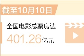 超400亿元！今年以来全国电影总票房居世界首位