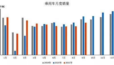 9月我國乘用車銷量達175.1萬輛 較上月明顯增長