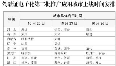 山东14城！驾驶证电子化将在110个城市第二批推广应用